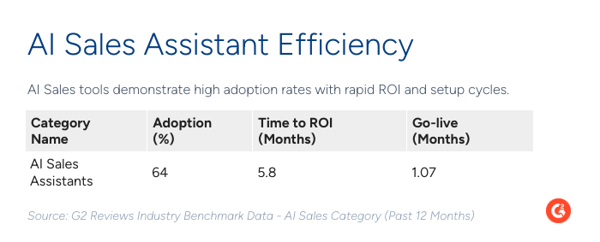 ai-sales-assistant-speed-vs-adoption