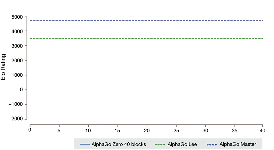 AlphaGo reinforcement learning
