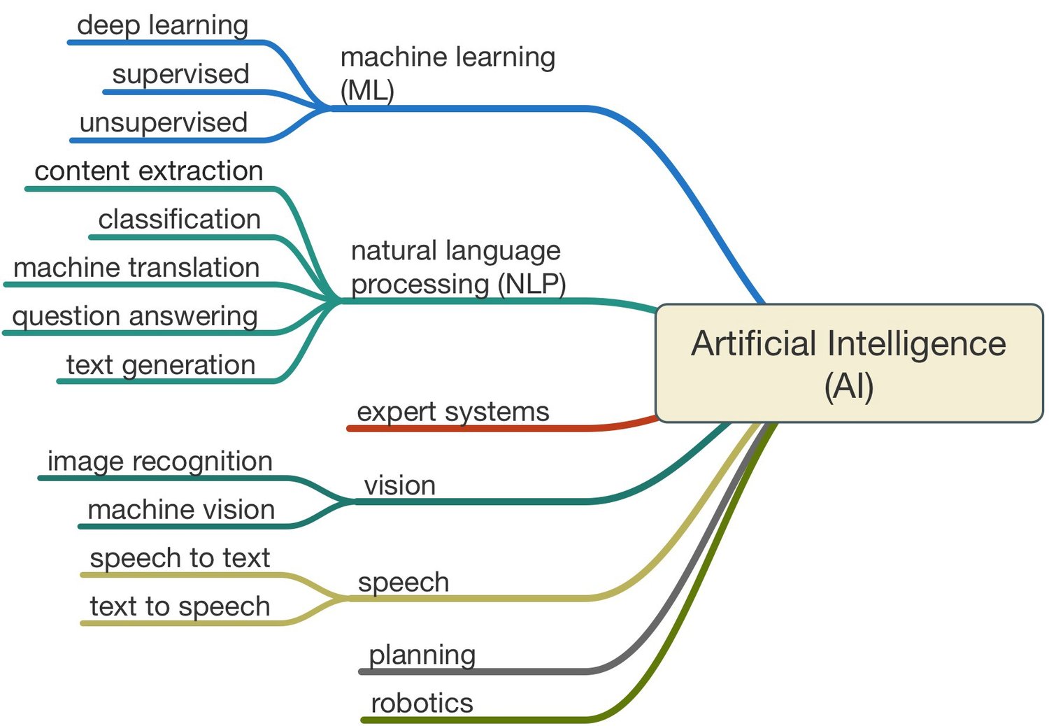 The Complete Guide To Machine Learning In 2020