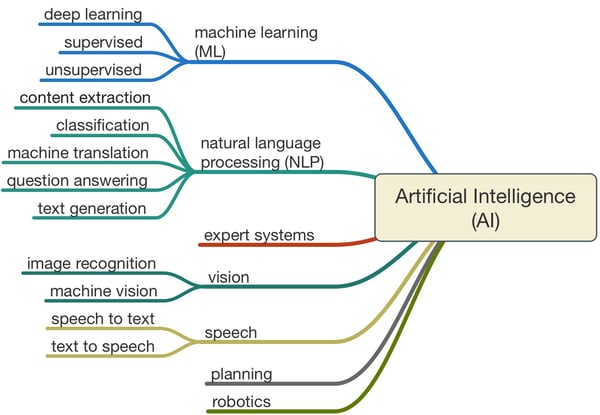 artificial intelligence subfields