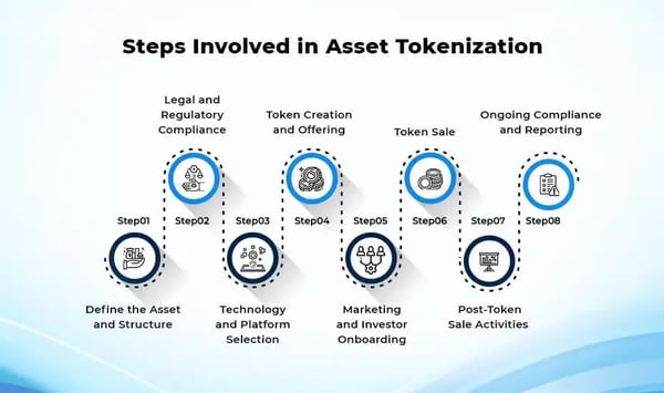 asset tokenization process