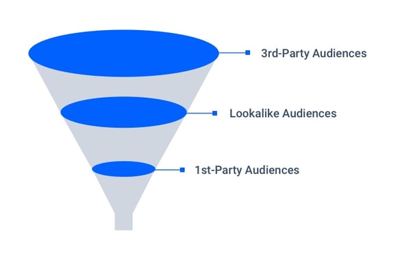 audience funnel