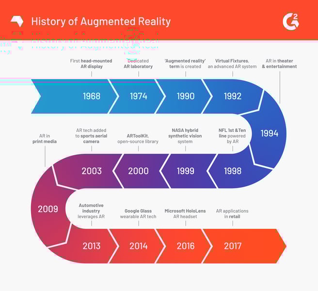 AR history timeline