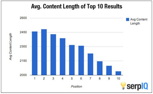 average content length of top 10 results
