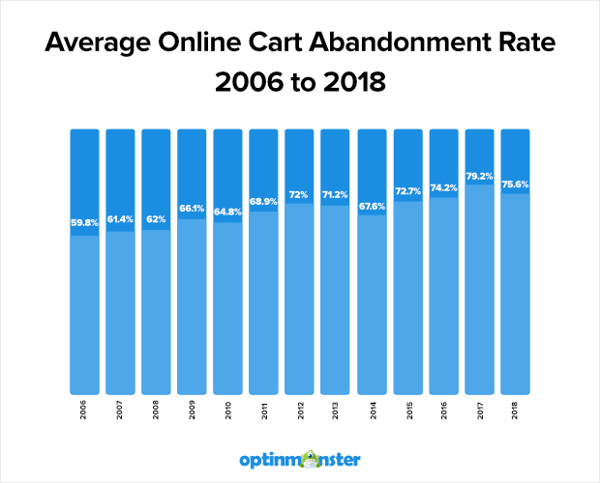 average online cart abandonment rate