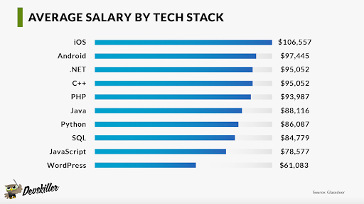 average salary by tech stack