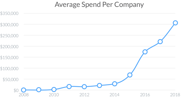 average spend per company