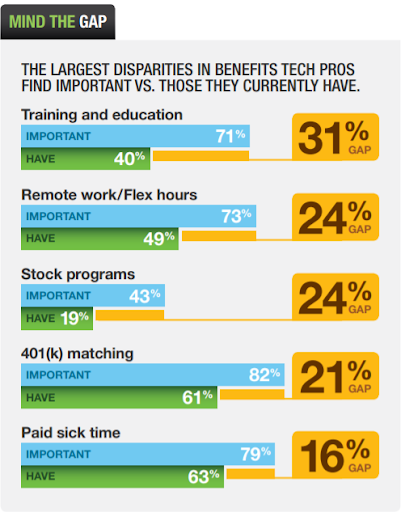 benefits disparities