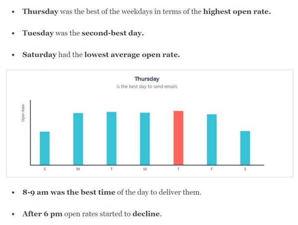 The Best Time To Send An Email