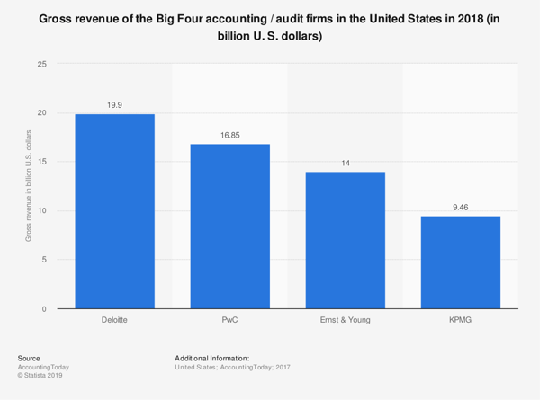 big 4 in accounting gross revenue