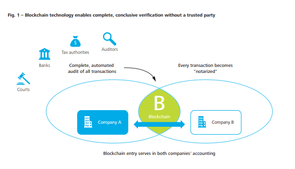 What Blockchain Means For The Future Of Professional Auditing