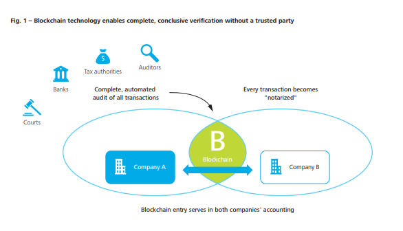 What Blockchain Means for the Future of Professional Auditing
