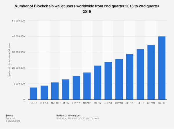 blockchain wallet users graph