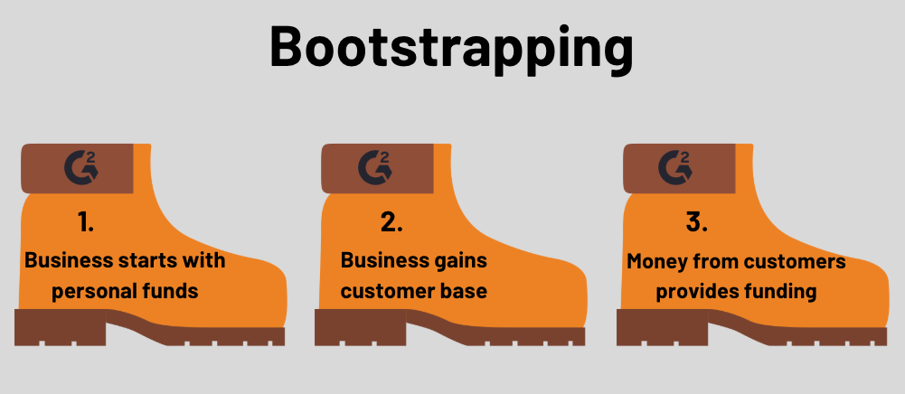 Bootstrapping process. Бутстрэппинг. Бутстрэппинг это стартап. Бутстрэппинг статистика. Бутстрэппинг картинки.