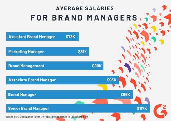 Brand Manager Salaries