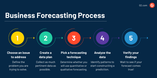 business forecasting process