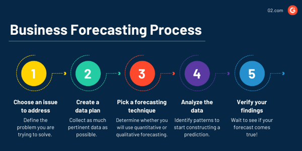business planning forecasting techniques business forecasting process
