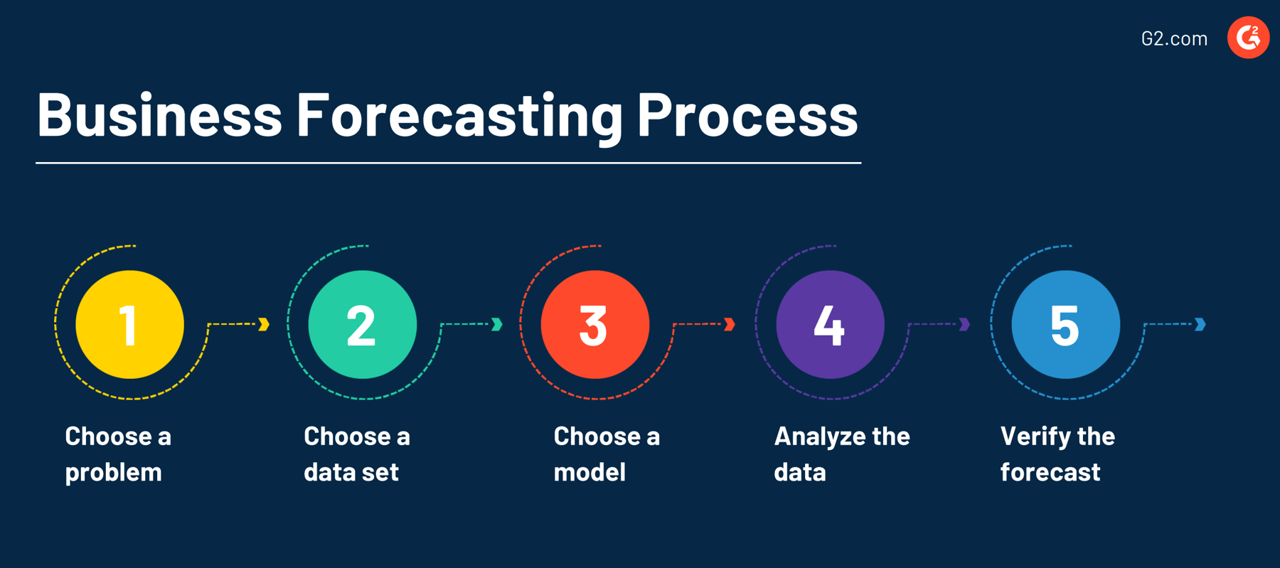 Expect the Unexpected Business Forecasting Makes It Easy