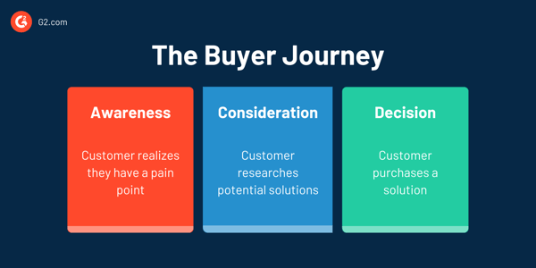 buyer journey