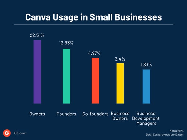 canva usage in small business