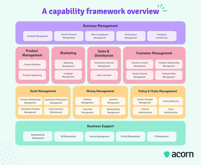 a capability framework overview