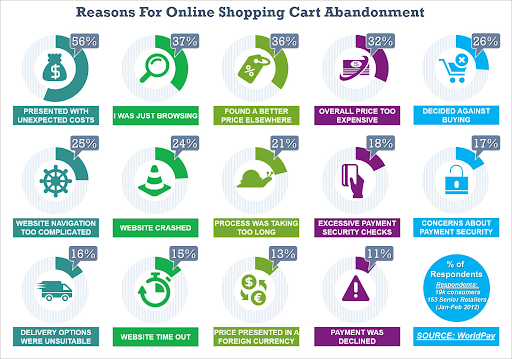 cart abandonment reasons