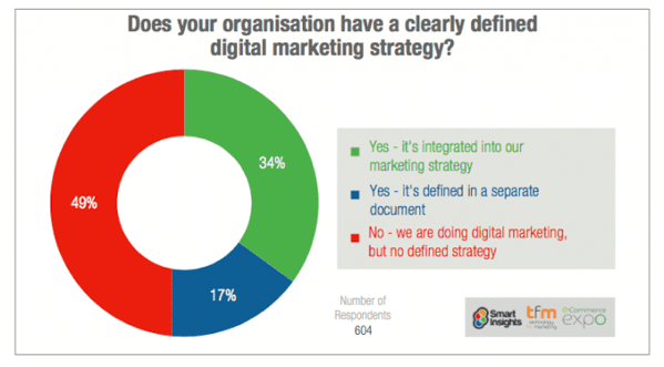 clear defined digital marketing strategy