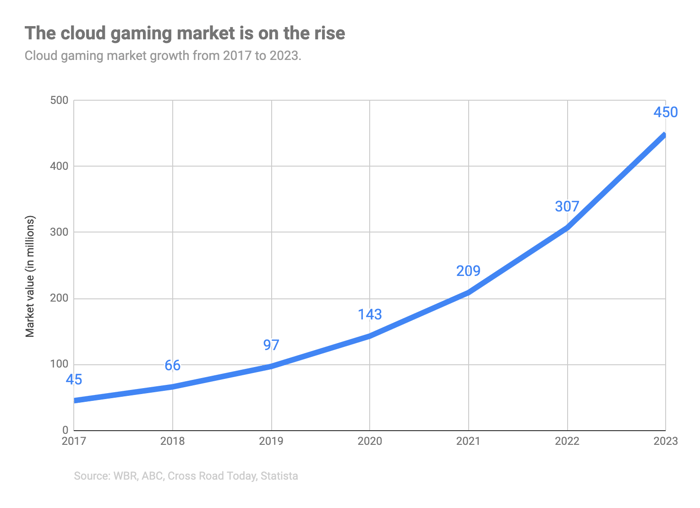 growth of the cloud gaming market