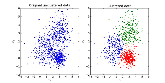 clustering datasets