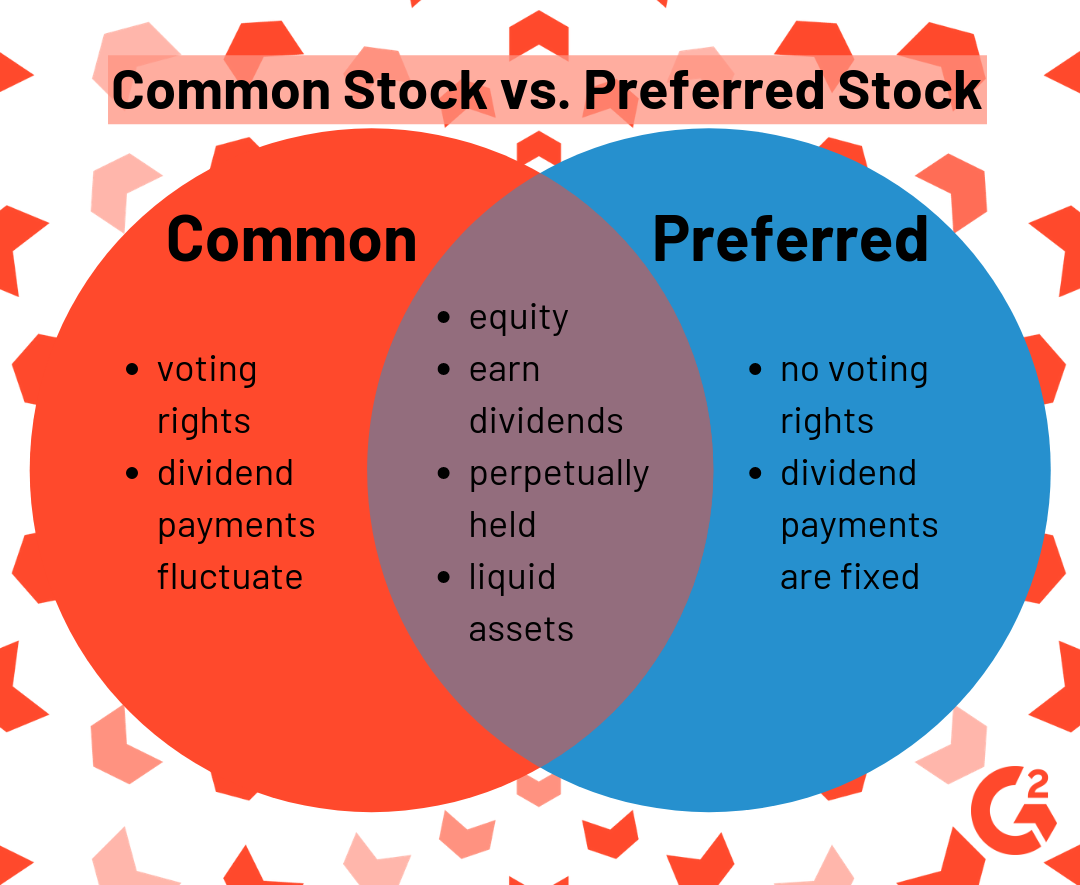 Common and different. Common stock. Preferred stock. Common stock and preferred stock. Preferred stock vs common stock.