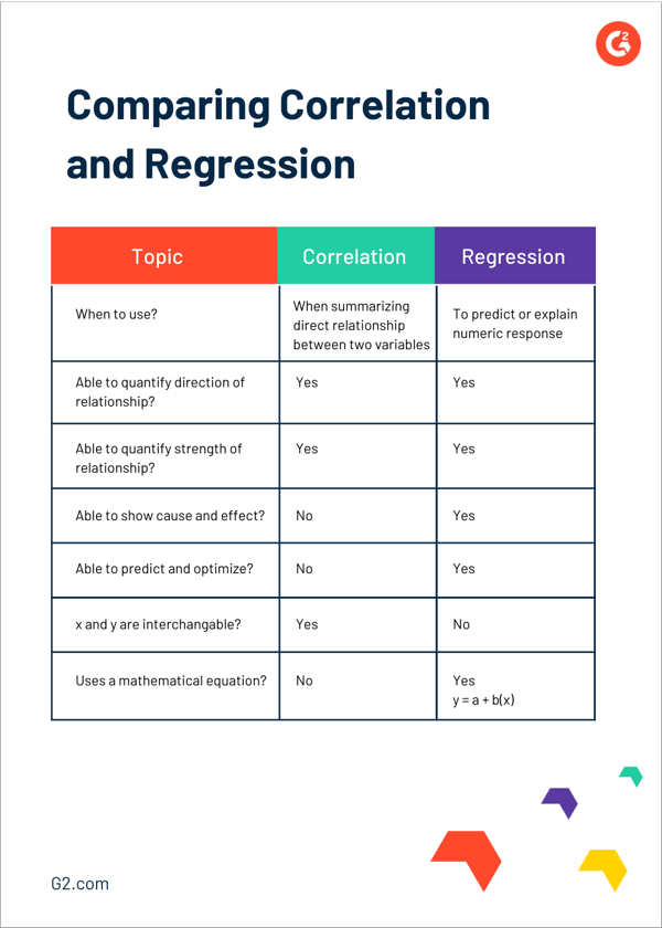 Comparing Correlation and Regression