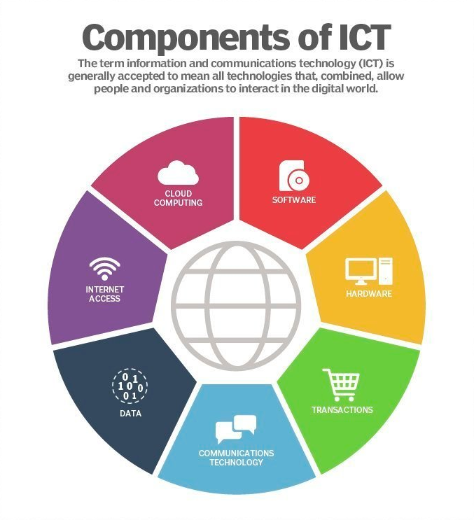 Subjects of services. Information and communications Technology. ICT. ICT Technology. Информационная система маркетинга.