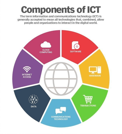 components of information and communication technology