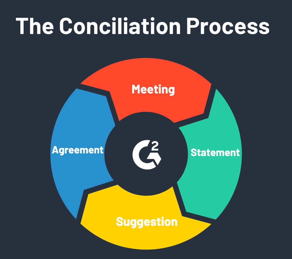 Understanding Conciliation (+How it Differs from Mediation)