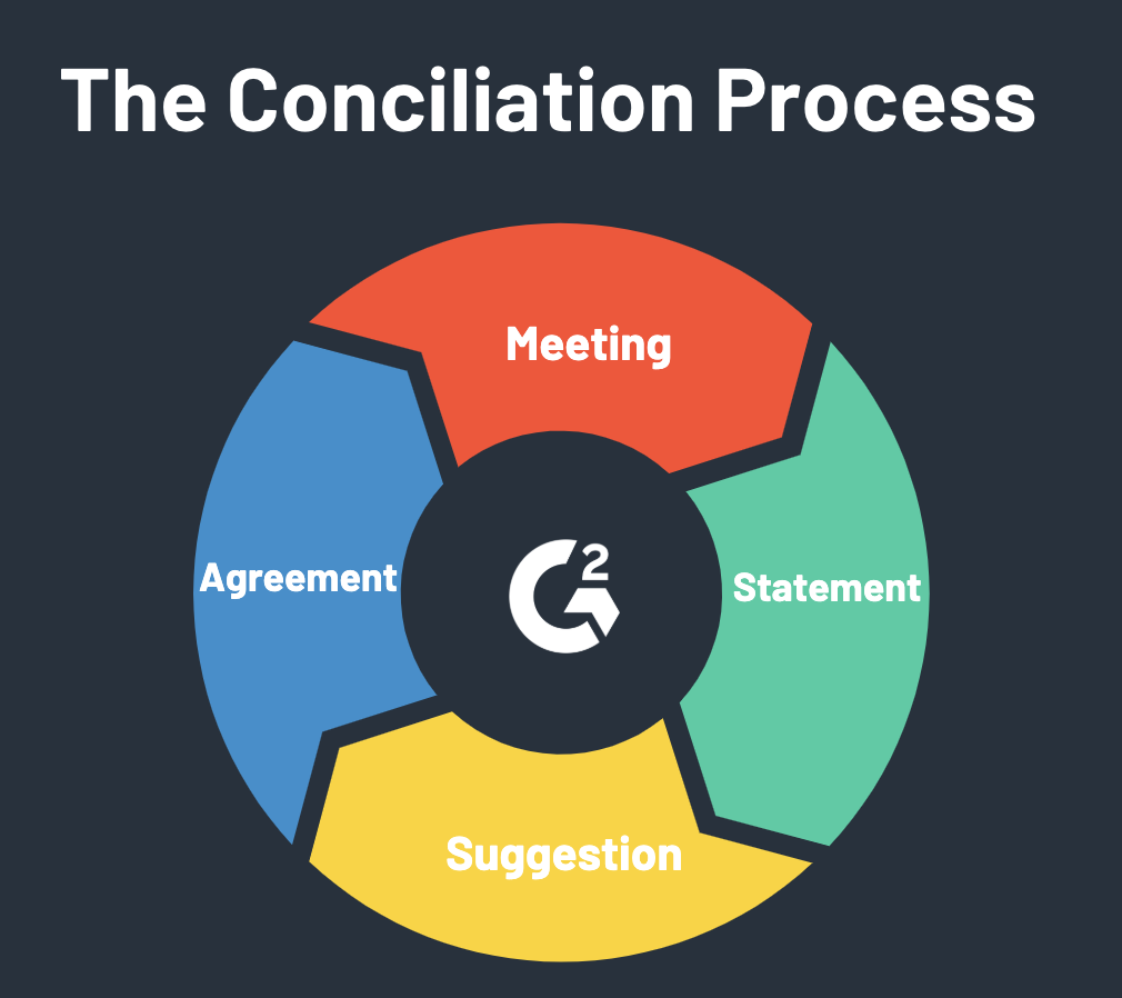 Understanding Conciliation ( How it Differs from Mediation)