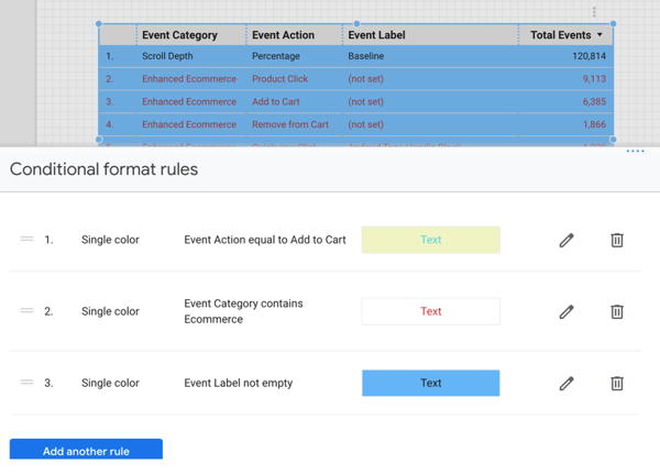 Looker Studio dashboard showcasing conditional formatting options