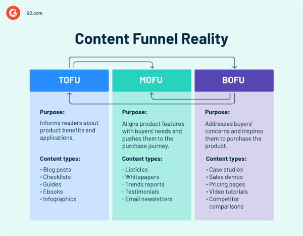 content funnel reality