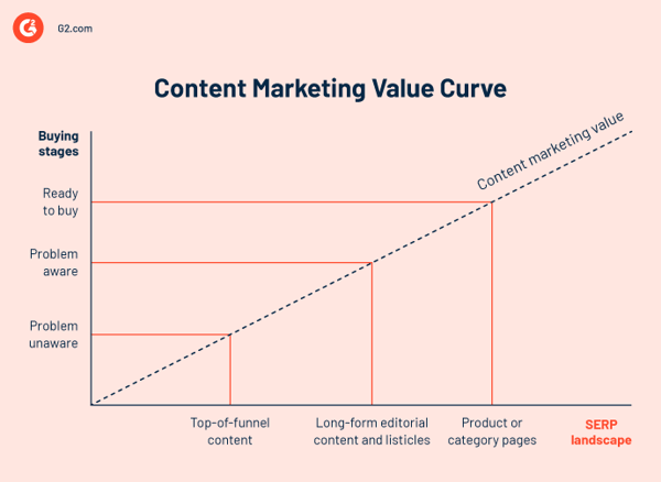 content marketing value curve