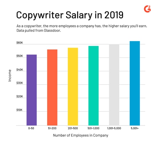 copywriter salary