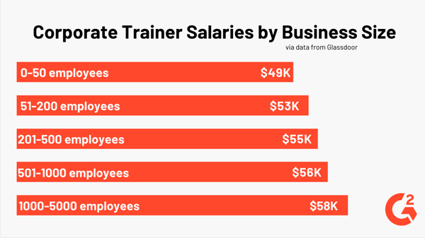 corporate trainer salaries by business size
