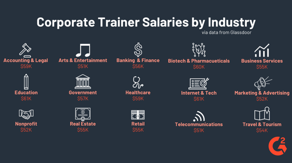 corporate trainer salaries by industry
