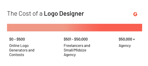 cost of logo designer
