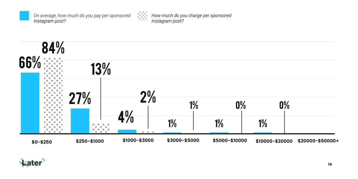 cost of influencer marketing