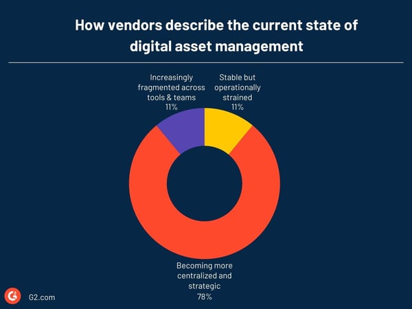 current state of digital asset management