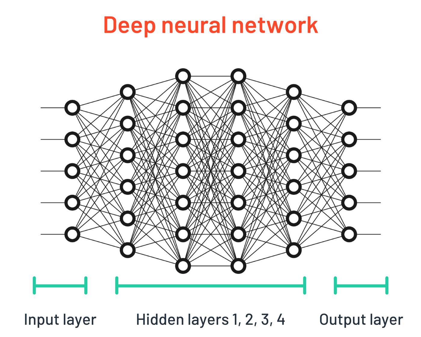 Ml нейросети. Нейронная сеть схема. Глубокие нейронные сети. Многослойная нейронная сеть. Нейронные сети машинное обучение.