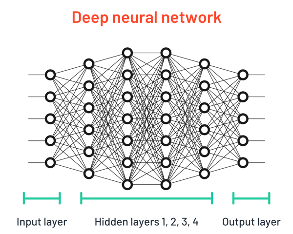 deep neural network