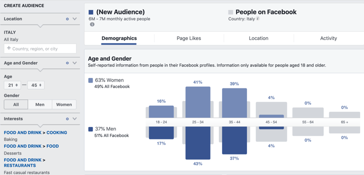 demographic graphs in audience insights
