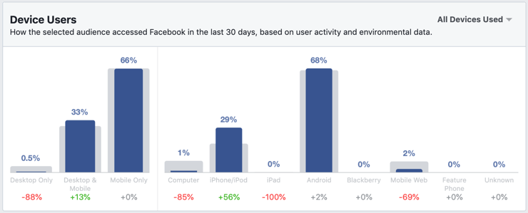 device users section in facebook audience insights