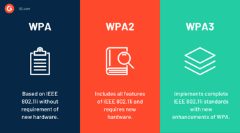unterschied zwischen WPA WPA2 und WPA3
