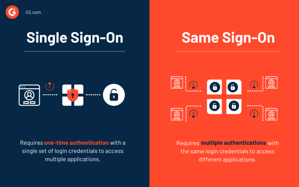 Same sign-on vs single sign-on